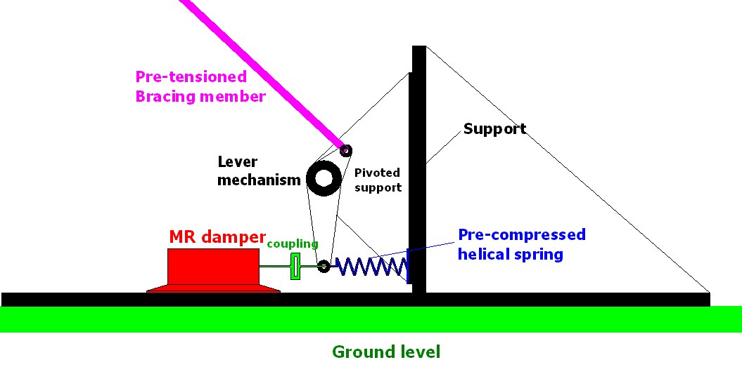 Drawn in AutoCAD during Dr. Aly’s Ph.D.: an MR damper with a lever mechanism, a pre-tensioned bracing member, and a pre-compressed spring