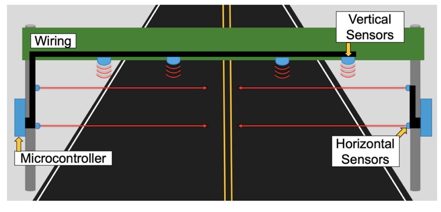 The patented system: vertical and horizontal sensors, wiring, and a microcontroller